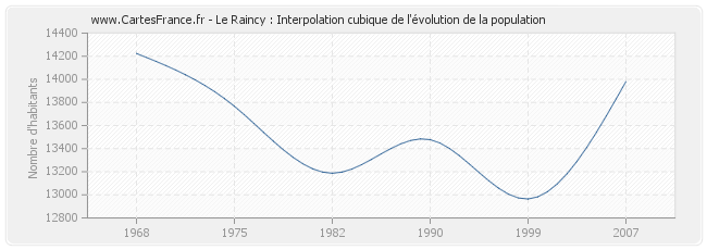 Le Raincy : Interpolation cubique de l'évolution de la population